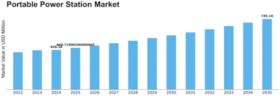 Portable Power Station Market Size