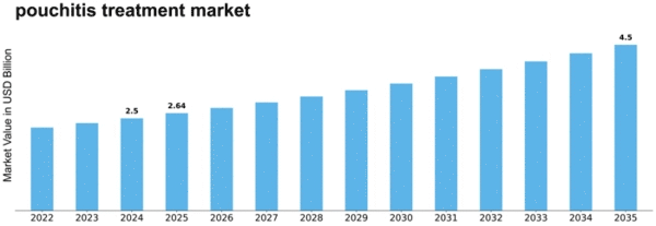 pouchitis treatment market Size