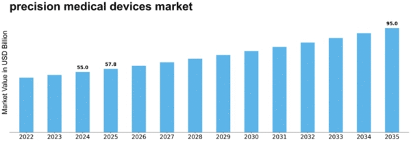 precision medical devices market Size