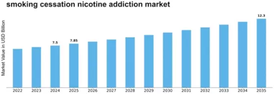 smoking cessation nicotine addiction market Size