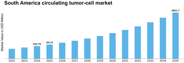 South America Circulating Tumor Cell Market Size