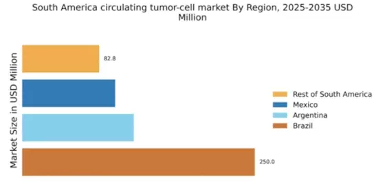 South America Circulating Tumor Cell Market Regional Image