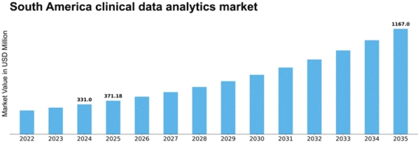 South America Clinical Data Analytics Market Size