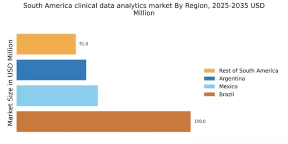 South America Clinical Data Analytics Market Regional Image