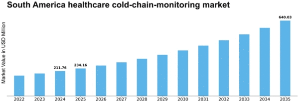 South America Healthcare Cold Chain Monitoring Market Size