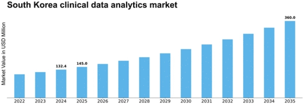 South Korea Clinical Data Analytics Market Size