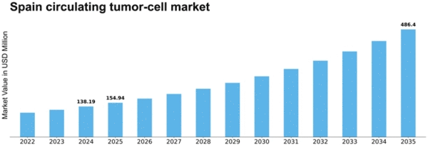 Spain Circulating Tumor Cell Market Size