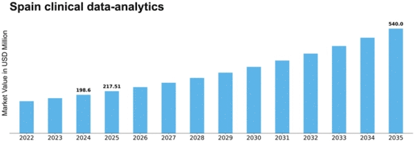Spain Clinical Data Analytics Market Size