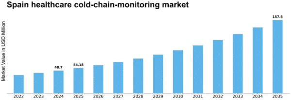Spain Healthcare Cold Chain Monitoring Market Size