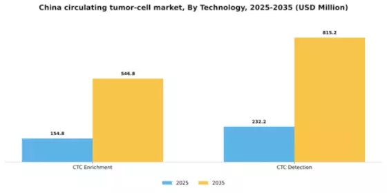 China Circulating Tumor Cell Market Segment Image 1