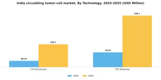India Circulating Tumor Cell Market Segment Image 1