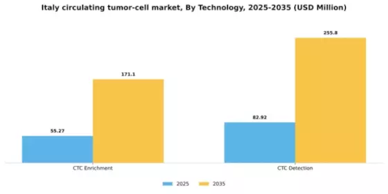 Italy Circulating Tumor Cell Market Segment Image 1