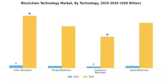 Block Chain Technology Market Segment Image 3