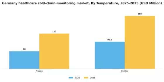Germany Healthcare Cold Chain Monitoring Market Segment Image 3