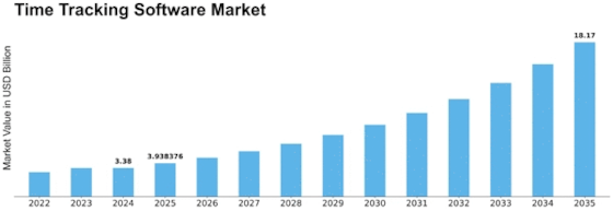 Time Tracking Software Market Size