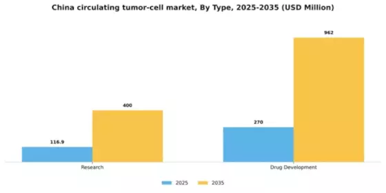 China Circulating Tumor Cell Market Segment Image 2