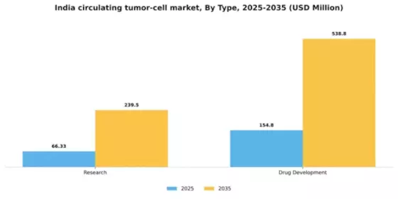 India Circulating Tumor Cell Market Segment Image 2