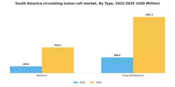 South America Circulating Tumor Cell Market Segment Image 2