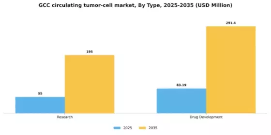 GCC Circulating Tumor Cell Market Segment Image 2
