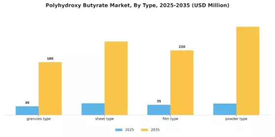 Polyhydroxybutyrate Market Segment Image 1