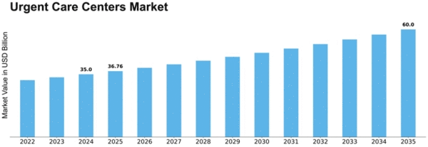 Urgent Care Centers Market Size
