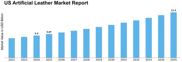 US Artificial Leather Market  Size