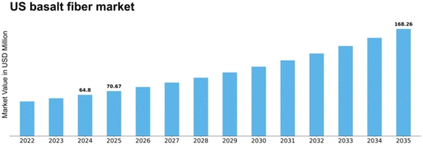 US Basalt Fiber Market Size