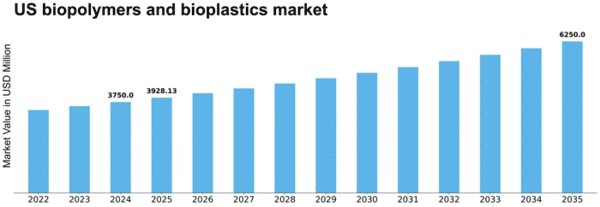 US Biopolymers and Bioplastics Market Size