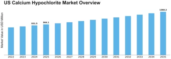US Calcium Hypochlorite Market Size