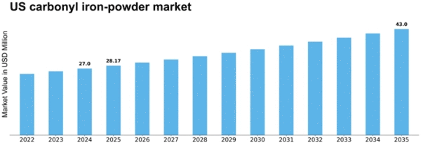 US Carbonyl Iron Powder Market Size