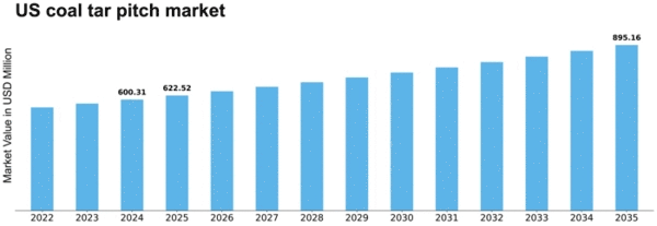 US Coal Tar Pitch Market Size