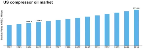 US Compressor Oil Market Size