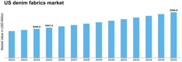 US Denim Fabrics Market Size
