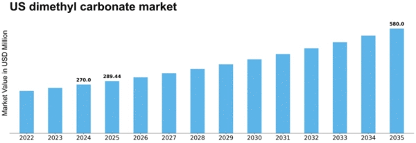 US Dimethyl Carbonate Market Size