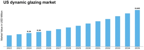 US Dynamic Glazing Market Size