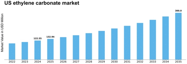 US Ethylene Carbonate Market  Size