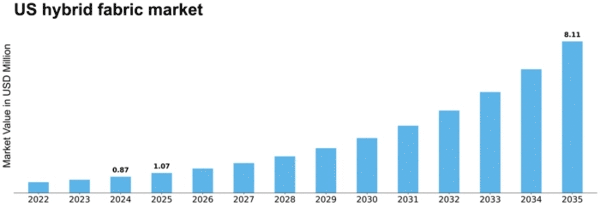 US Hybrid Fabric Market Size