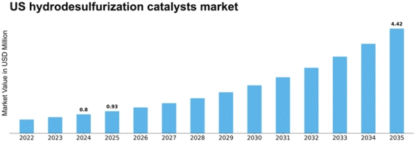 US Hydrodesulfurization Catalysts Market Size