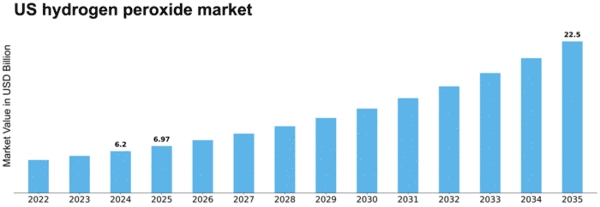 US Hydrogen Peroxide Market Size