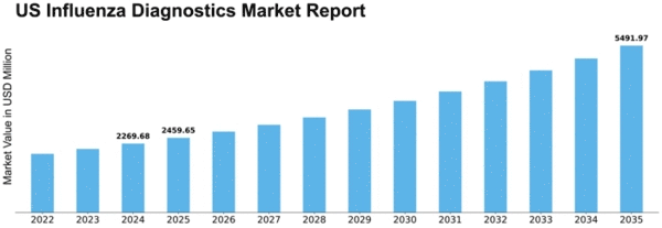 US Influenza Diagnostics Market Size