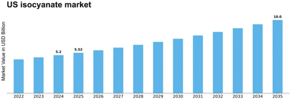 US Isocyanate Market  Size