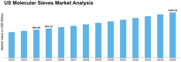 US Molecular Sieves Market Size