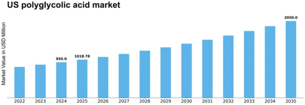US Polyglycolic Acid Market Size