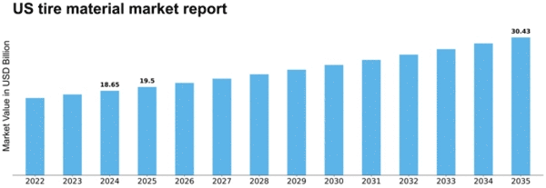 US Tire Material Market Size