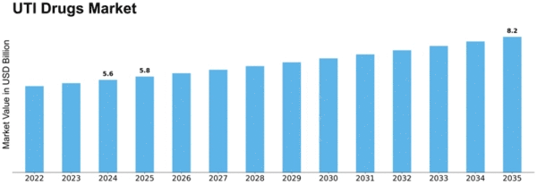 UTI Drugs Market Size