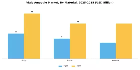 Vials Ampoule Market Segment Image 0