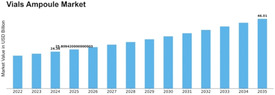 Vials Ampoule Market Size